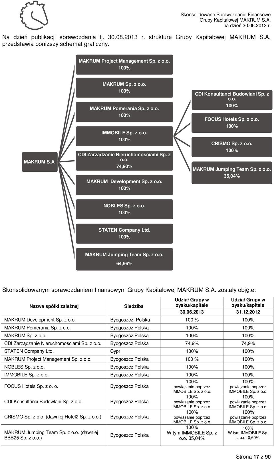 z o.o. 100% MAKRUM Jumping Team Sp. z o.o. 35,04% NOBLES Sp. z o.o. 100% STATEN Company Ltd. 100% MAKRUM Jumping Team Sp. z o.o. 64,96% Skonsolidowanym sprawozdaniem finansowym zostały objęte: Nazwa spółki zależnej Siedziba Udział Grupy w Udział Grupy w zysku/kapitale zysku/kapitale 30.