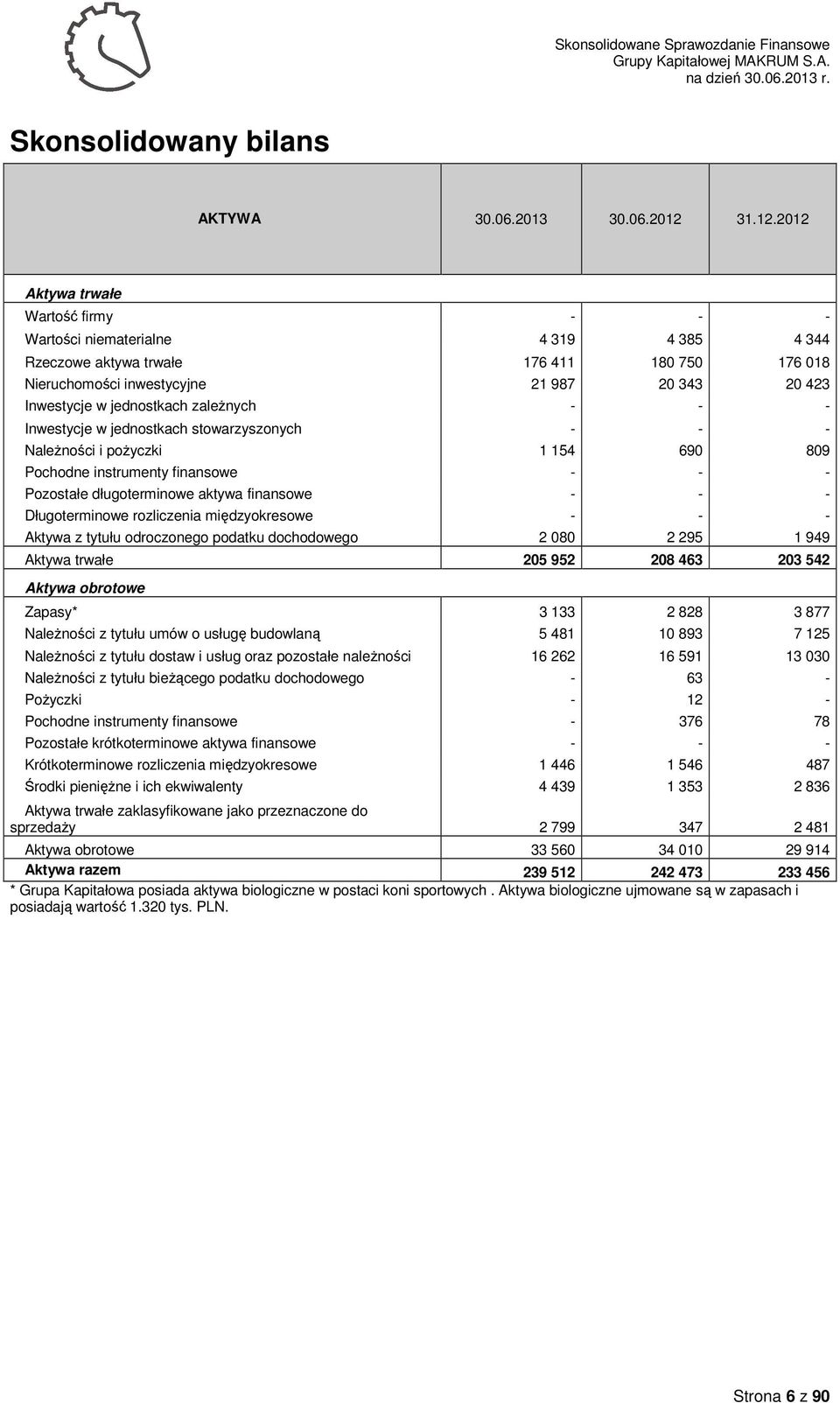 2012 Aktywa trwałe Wartość firmy - - - Wartości niematerialne 4 319 4 385 4 344 Rzeczowe aktywa trwałe 176 411 180 750 176 018 Nieruchomości inwestycyjne 21 987 20 343 20 423 Inwestycje w jednostkach