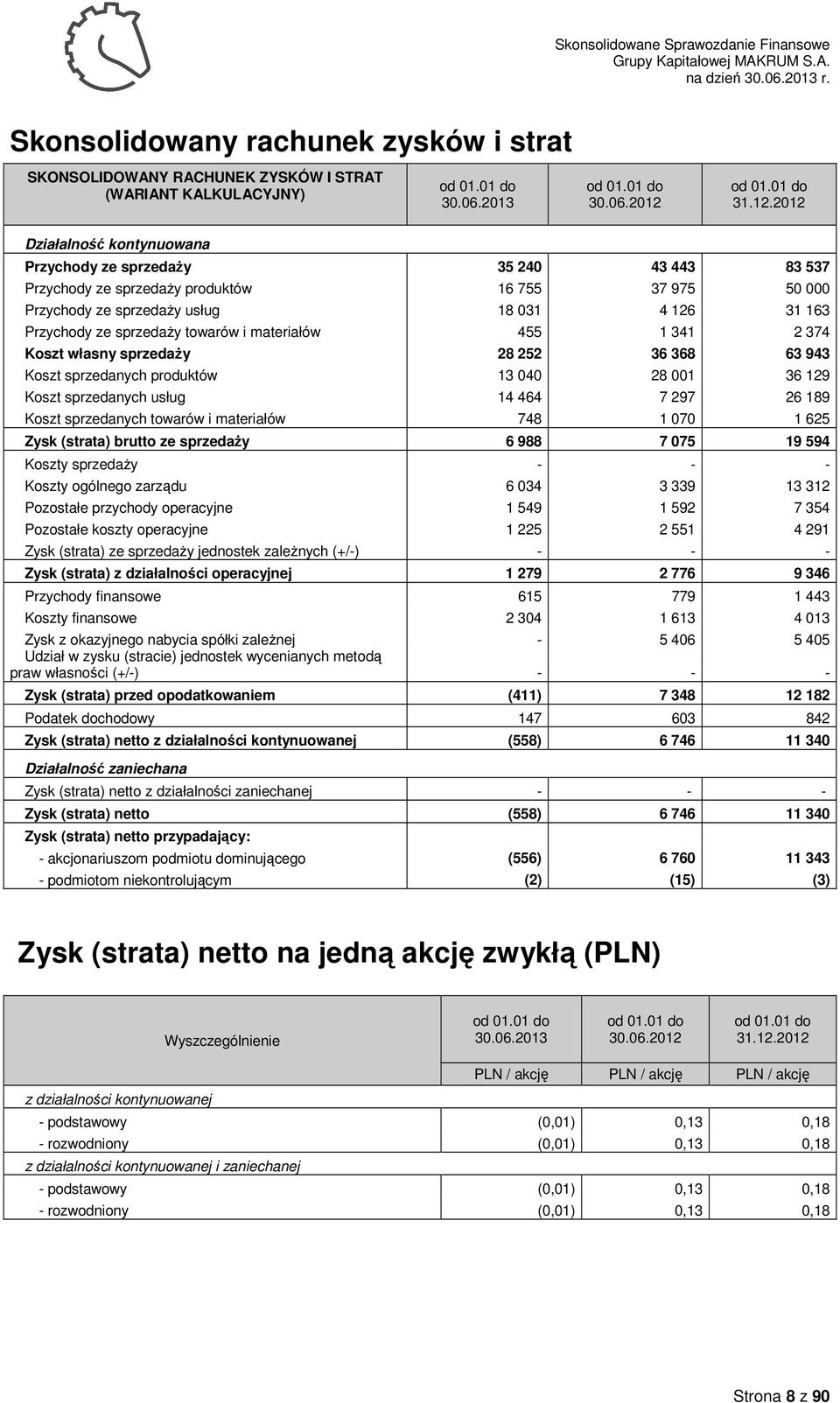 2012 Działalność kontynuowana Przychody ze sprzedaży 35 240 43 443 83 537 Przychody ze sprzedaży produktów 16 755 37 975 50 000 Przychody ze sprzedaży usług 18 031 4 126 31 163 Przychody ze sprzedaży