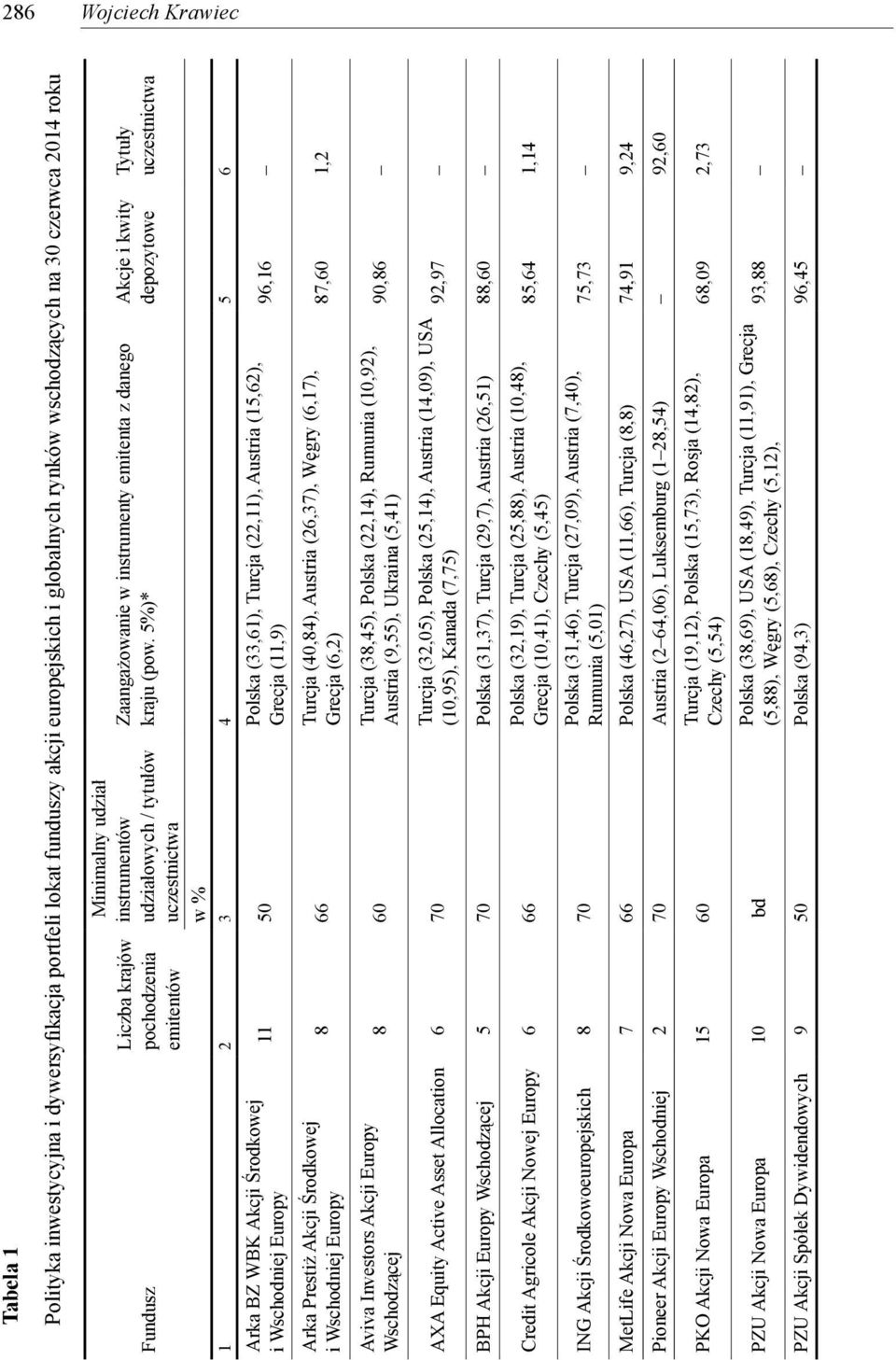 5%)* Akcje i kwity depozytowe Fundusz uczestnictwa w % 1 2 3 4 5 6 Arka BZ WBK Akcji Środkowej i Wschodniej Europy Arka Prestiż Akcji Środkowej i Wschodniej Europy 11 50 8 66 Polska (33,61), Turcja
