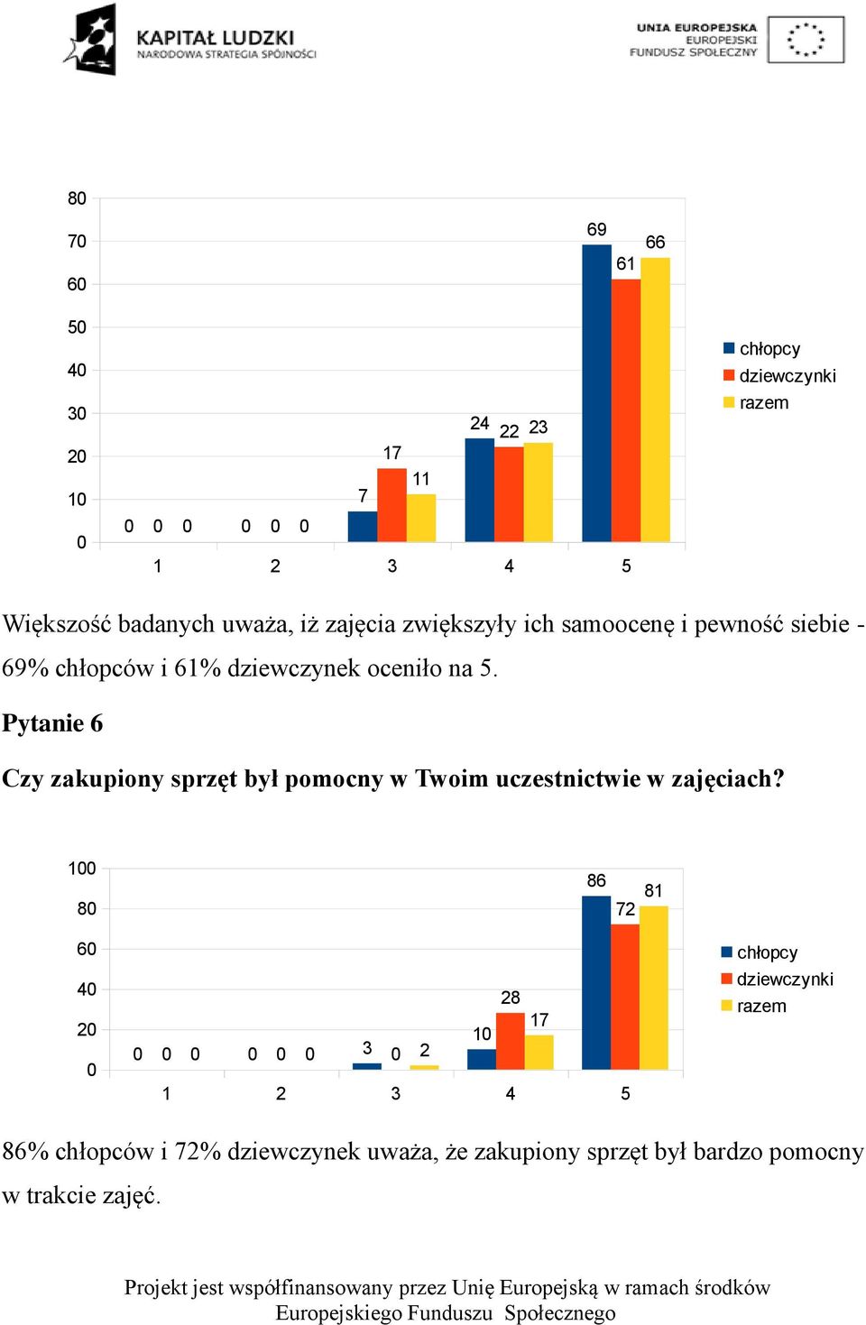 Pytanie 6 Czy zakupiony sprzęt był pomocny w Twoim uczestnictwie w zajęciach?