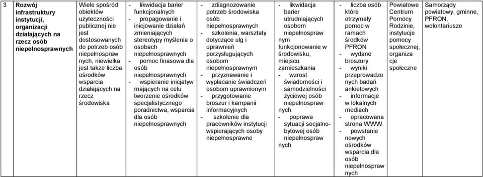 na celu tworzenie ośrodków specjalistycznego poradnictwa, wsparcia dla - zdiagnozowanie potrzeb środowiska - szkolenia, warsztaty dotyczące ulg i uprawnień porzysługujących osobom nym - przyznawanie