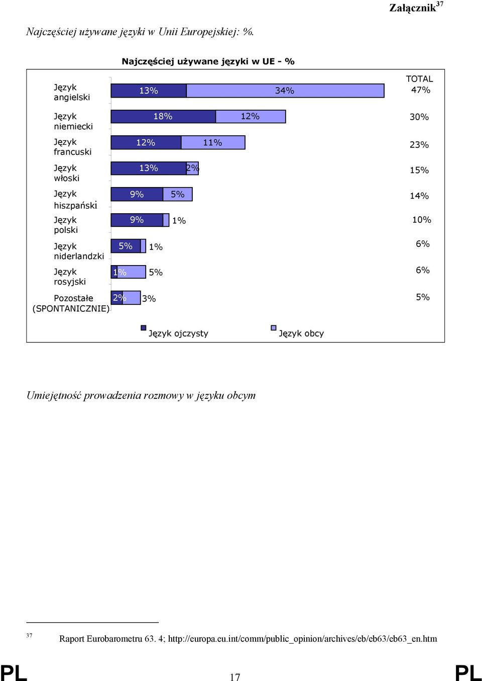 włoski 13% 2% 15% Język hiszpański Język polski Język niderlandzki Język rosyjski Pozostałe (SPONTANICZNIE) 5% 1% 2% 9% 9% 1% 5% 3%