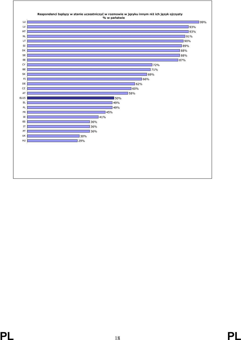 niż ich język ojczysty % w państwie 30% 36% 29% 36% 36% 41% 45% 50% 49%