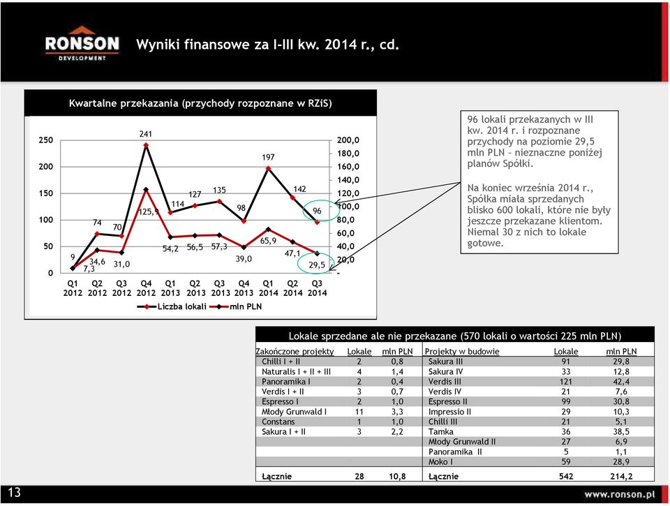 180,0 160,0 140,0 120,0 100,0 80,0 60,0 40,0 20,0-96 lokali przekazanych w III kw. r. i rozpoznane przychody na poziomie 29,5 mln PLN nieznaczne poniŝej planów Spółki. Na koniec września r.