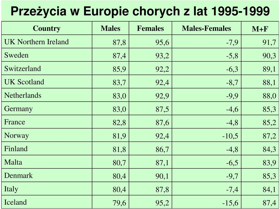 83,0 92,9-9,9 88,0 Germany 83,0 87,5-4,6 85,3 France 82,8 87,6-4,8 85,2 Norway 81,9 92,4-10,5 87,2 Finland 81,8