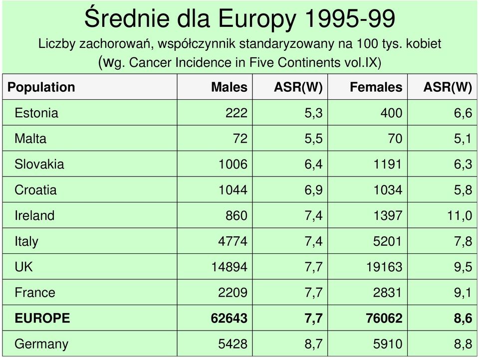 ix) Population Males ASR(W) Females ASR(W) Estonia 222 5,3 400 6,6 Malta 72 5,5 70 5,1 Slovakia 1006 6,4