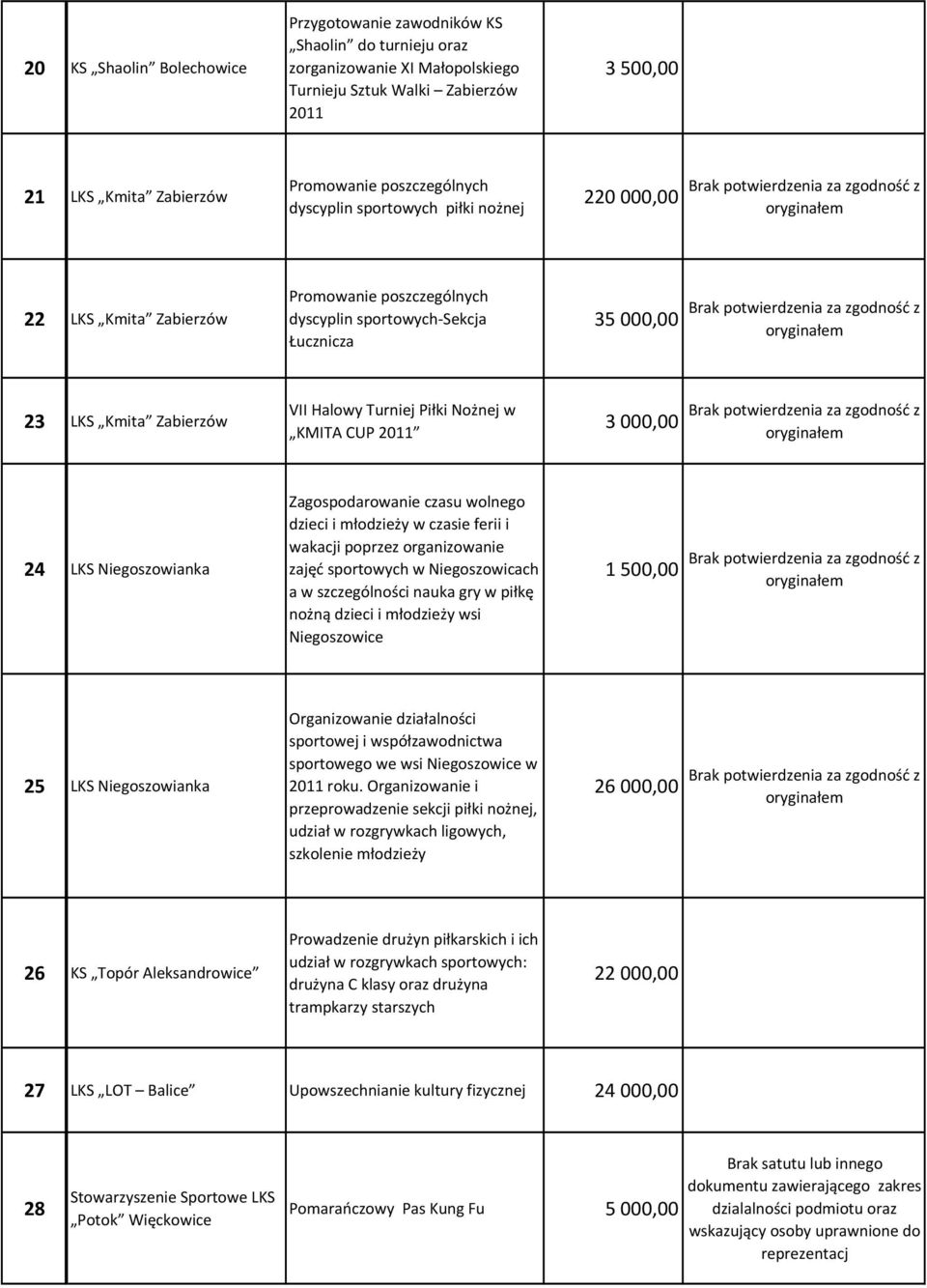 Zagospodarowanie czasu wolnego dzieci i młodzieży w czasie ferii i wakacji poprzez organizowanie zajęć sportowych w Niegoszowicach a w szczególności nauka gry w piłkę nożną dzieci i młodzieży wsi