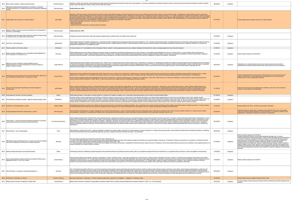 W Lublinie M-25 Skwer sportów miejskich aktywna przestrzeń miasta Czechów Północny 499 999,00 brakuje miejsca dla aktywności rolkarzy, chcemy stworzyć także takie miejsce.