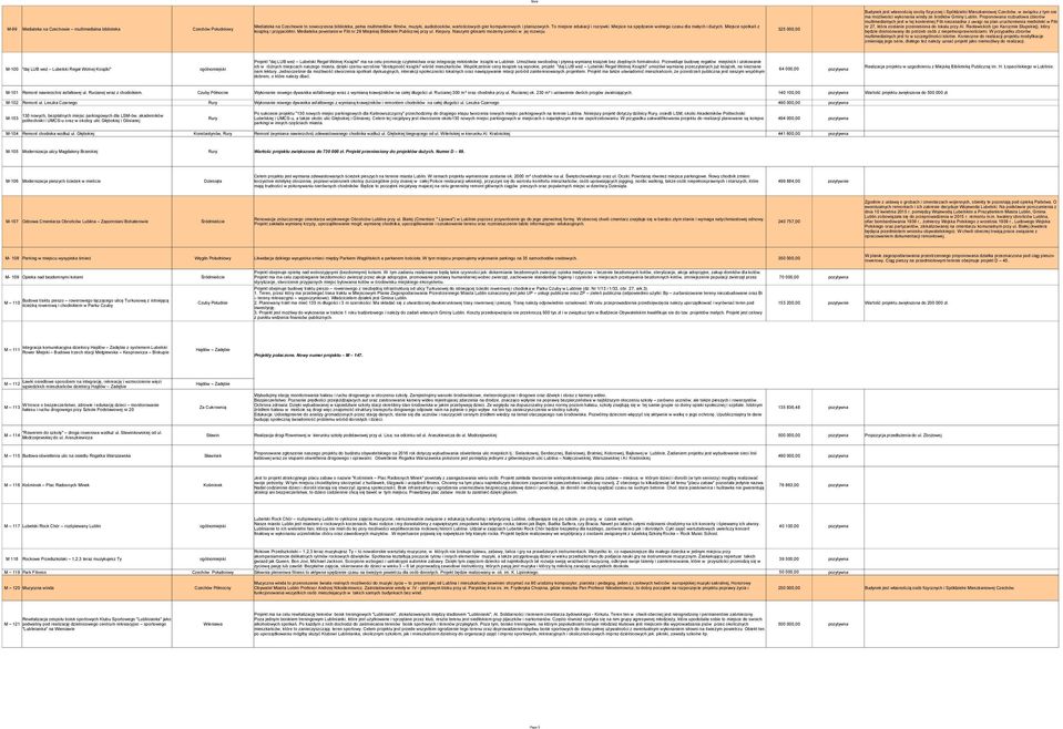 Mediateka powstanie w Filii nr 29 Miejskiej Biblioteki Publicznej przy ul. Kiepury. Naszymi głosami możemy pomóc w jej rozwoju.