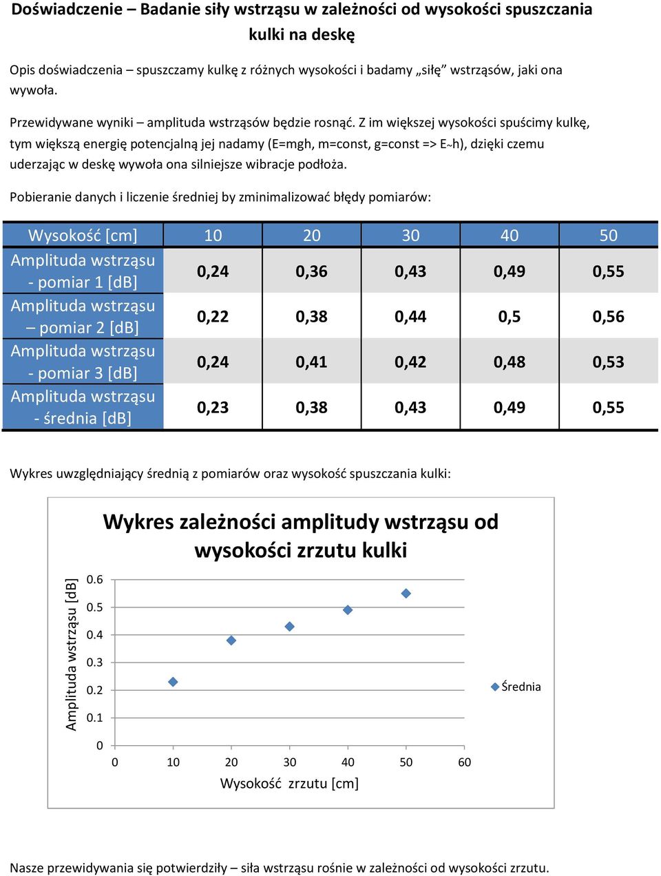 Z im większej wysokości spuścimy kulkę, tym większą energię potencjalną jej nadamy (E=mgh, m=const, g=const => E ~ h), dzięki czemu uderzając w deskę wywoła ona silniejsze wibracje podłoża.