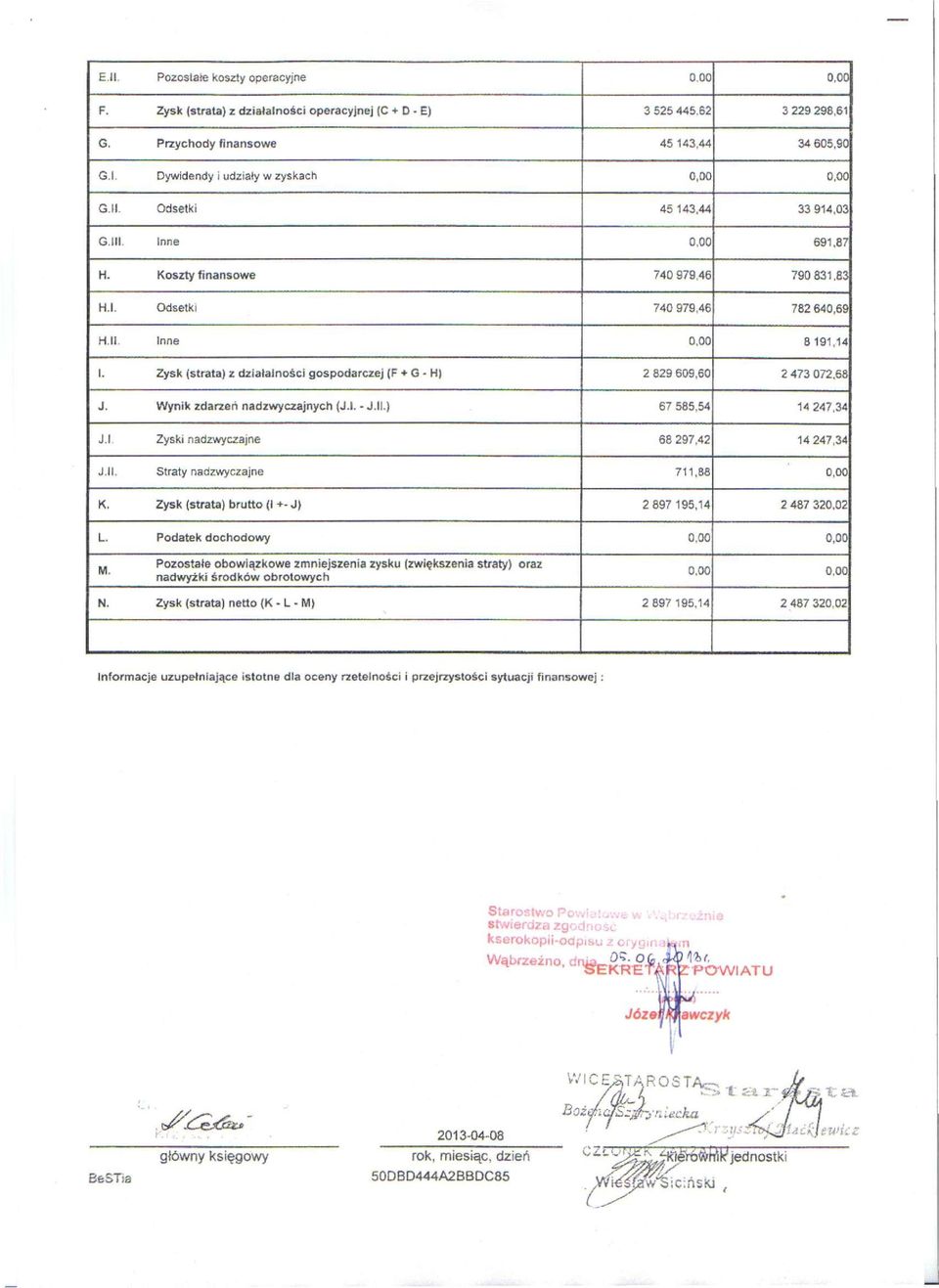 Zysk (strata) z działalności gospodarczej (F + G - H) 2 829 609,60 2 473 072,68 J. Wynik zdarzeń nadzwyczajnych (J.l. J.ll.) 67 585,54 14 247,34 J.l Zyski nadzwyczajne 68 297,42 14 247,34 J.ll. Straty nadzwyczajne 711,88 0,00 K.