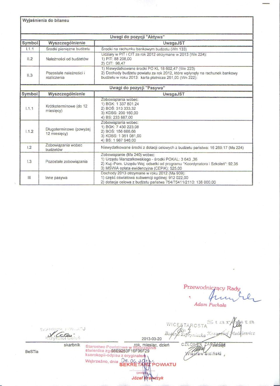 00 2) CIT: 98,47 1) Niewydatkowane środki PO KL 18 602,47 (Wn 223) 2) Dochody budżetu powiatu za rok 2012, które wpłynęły na rachunek bankowy budżetu w 2013: karta płatnicza 251,00 (Wn 222): Uwagi do