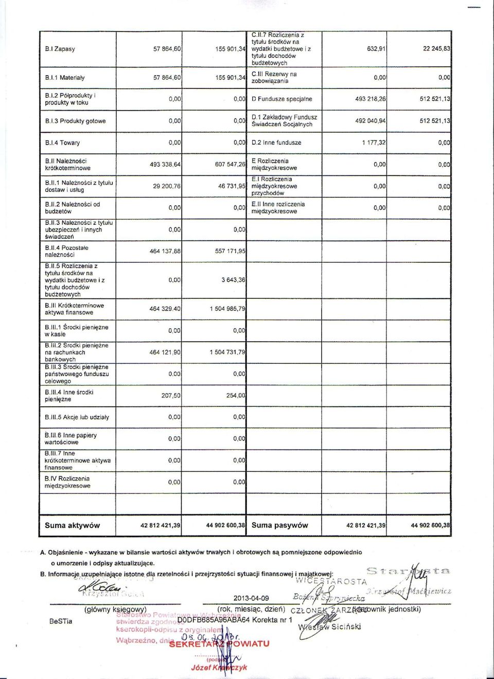 l.3 Produkty gotowe D.1 Zakładowy Fundusz Świadczeń Socjalnych 492 040,94 512 521,13 B.l.4 Towary D.2 Inne fundusze 1 177,32 0,00 B.ll Należność; krótkoterminowe B.l 1.