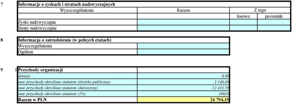 1 Przychody organizacji dotacje 0,00 inne przychody określone statutem (zbiórka publiczna) inne przychody