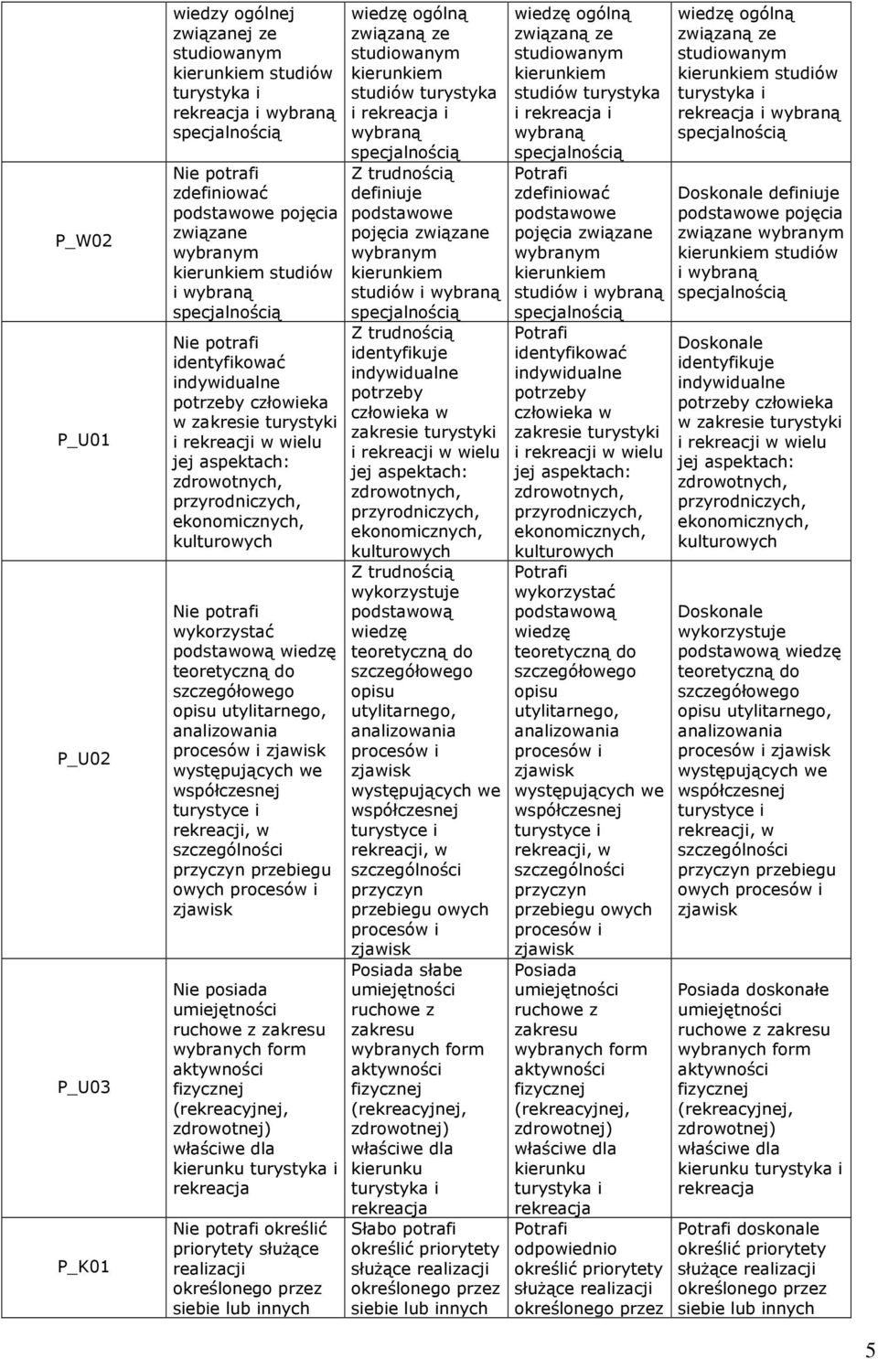 siebie lub innych wiedzę ogólną związaną ze studiów turystyka i i wybraną definiuje podstawowe pojęcia związane wybranym studiów i wybraną identyfikuje potrzeby człowieka w zakresie turystyki