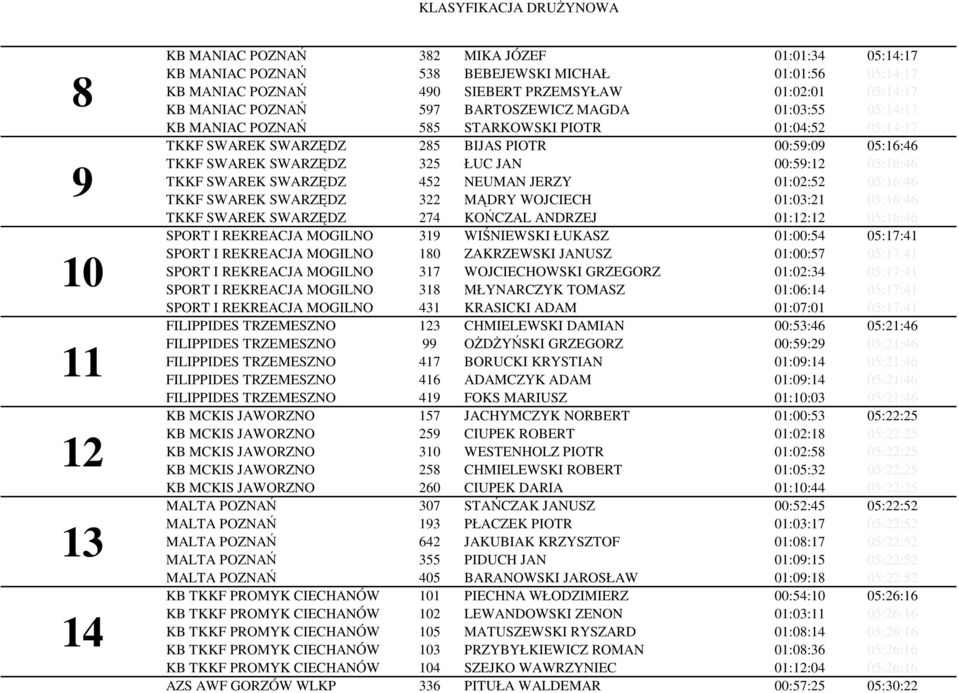 00:59:12 05:16:46 TKKF SWAREK SWARZĘDZ 452 NEUMAN JERZY 01:02:52 05:16:46 TKKF SWAREK SWARZĘDZ 322 MĄDRY WOJCIECH 01:03:21 05:16:46 TKKF SWAREK SWARZĘDZ 274 KOŃCZAL ANDRZEJ 01:12:12 05:16:46 SPORT I