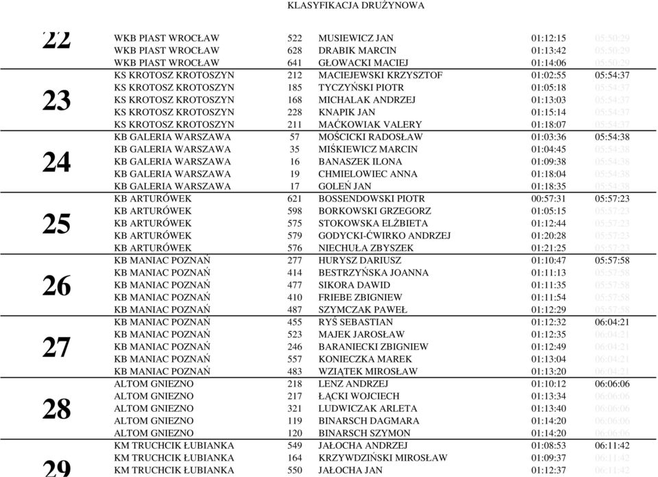 05:54:37 KS KROTOSZ KROTOSZYN 228 KNAPIK JAN 01:15:14 05:54:37 KS KROTOSZ KROTOSZYN 211 MAĆKOWIAK VALERY 01:18:07 05:54:37 KB GALERIA WARSZAWA 57 MOŚCICKI RADOSŁAW 01:03:36 05:54:38 KB GALERIA