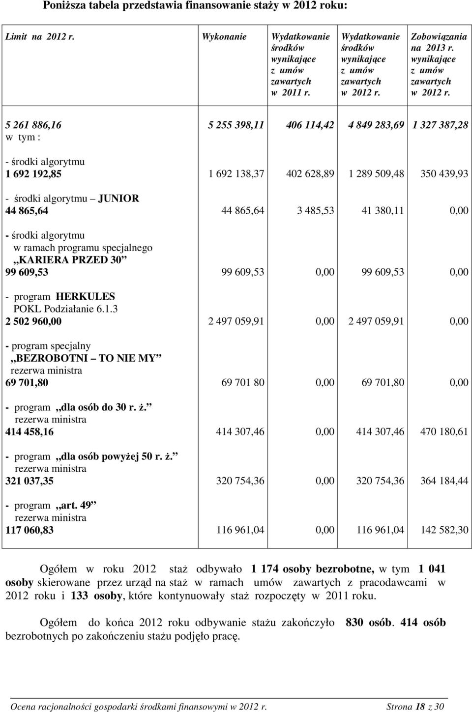 3 99 69,53 99 69,53 99 69,53 - program HERKULES POKL Podziałanie 6.1.3 2 52 96 2 497 59,91 2 497 59,91 - program specjalny BEZROBOTNI TO NIE MY 69 71,8 69 71 8 69 71,8 - program dla osób do 3 r. ż.