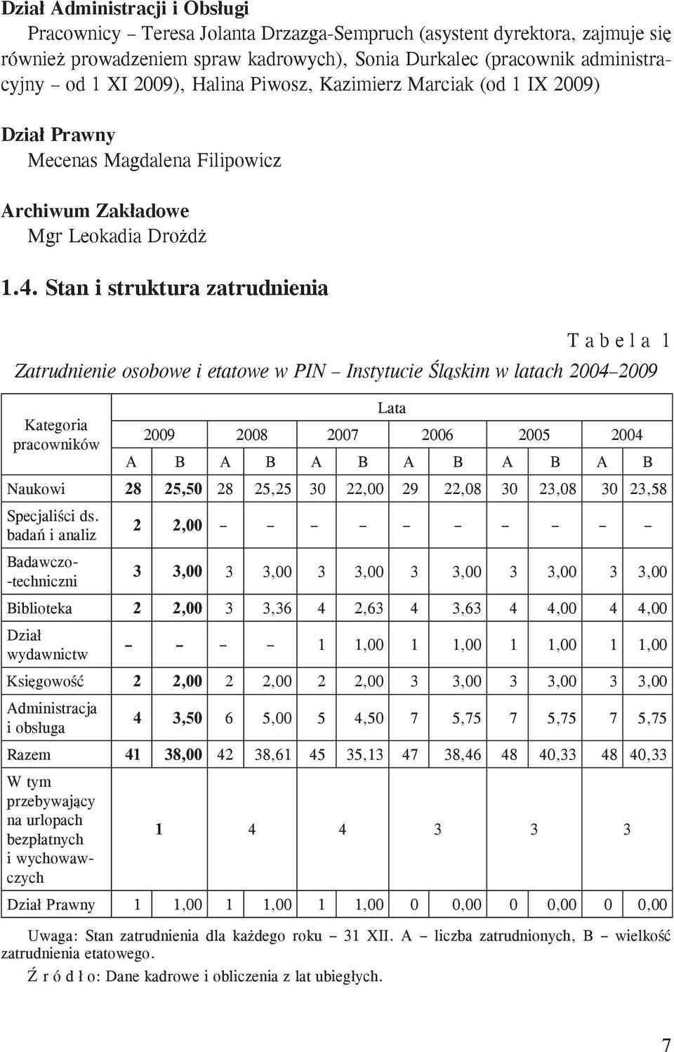 Stan i struktura zatrudnienia T a b e l a 1 Zatrudnienie osobowe i etatowe w PIN Instytucie Śląskim w latach 2004 2009 Kategoria pracowników Lata 2009 2008 2007 2006 2005 2004 A B A B A B A B A B A B