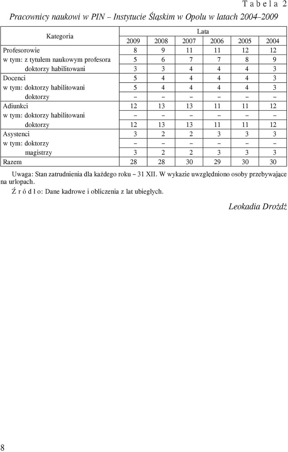 13 13 11 11 12 w tym: doktorzy habilitowani doktorzy 12 13 13 11 11 12 Asystenci 3 2 2 3 3 3 w tym: doktorzy magistrzy 3 2 2 3 3 3 Razem 28 28 30 29 30 30 Uwaga: