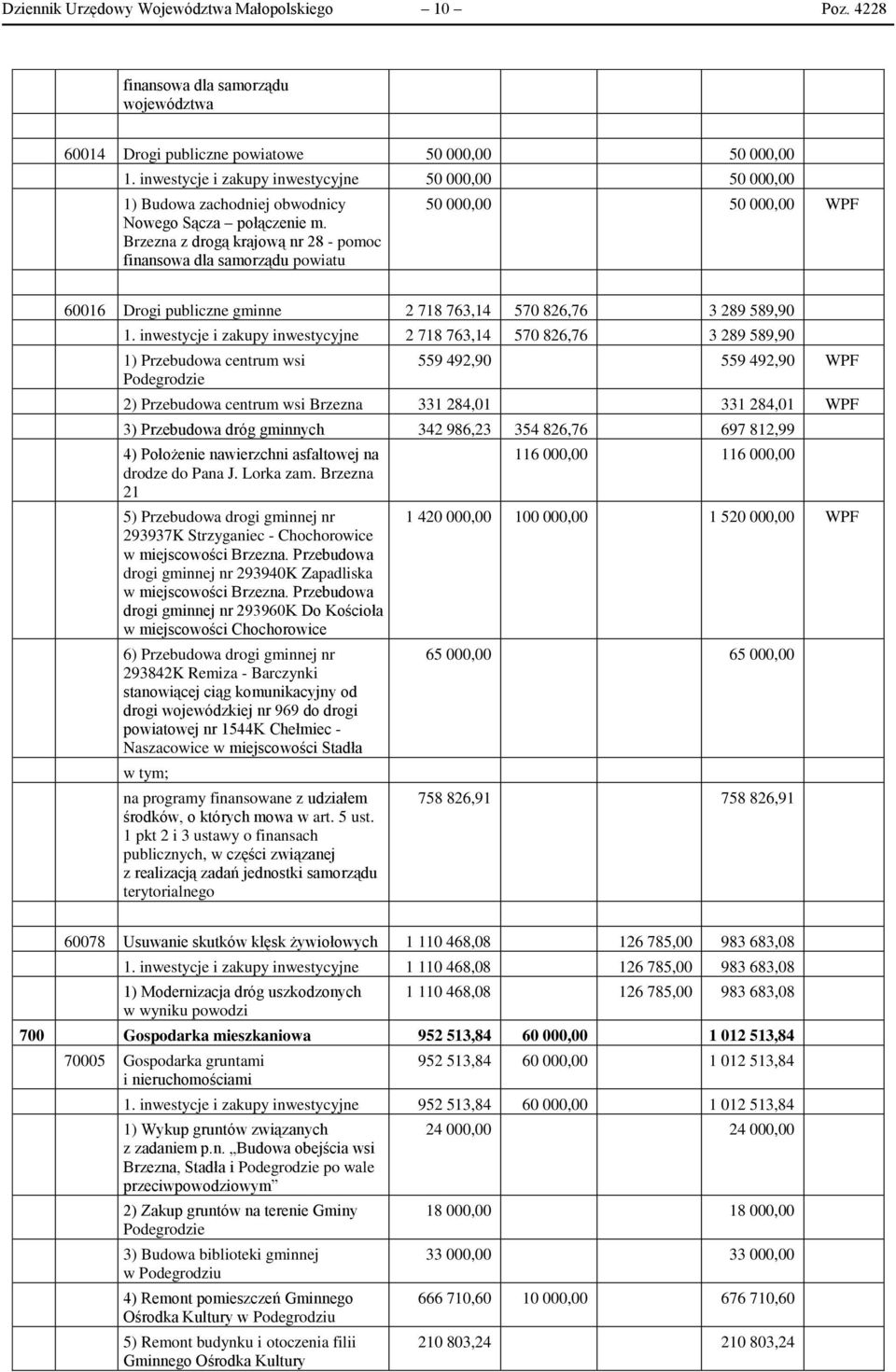 Brzezna z drogą krajową nr 28 - pomoc finansowa dla samorządu powiatu 50 000,00 50 000,00 WPF 60016 Drogi publiczne gminne 2 718 763,14 570 826,76 3 289 589,90 1.