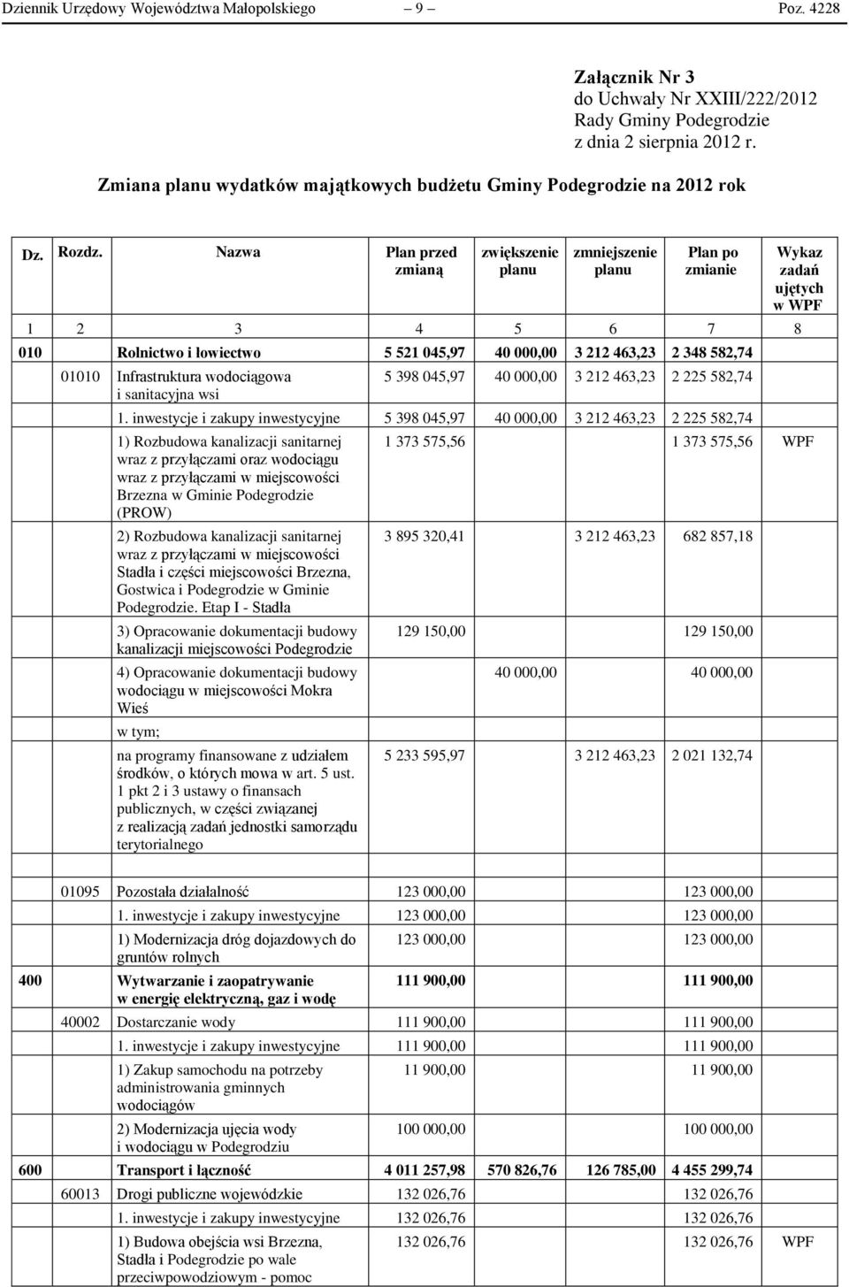 Nazwa Plan przed zmianą zwiększenie planu zmniejszenie planu Plan po zmianie 1 2 3 4 5 6 7 8 010 Rolnictwo i łowiectwo 5 521 045,97 40 000,00 3 212 463,23 2 348 582,74 01010 Infrastruktura