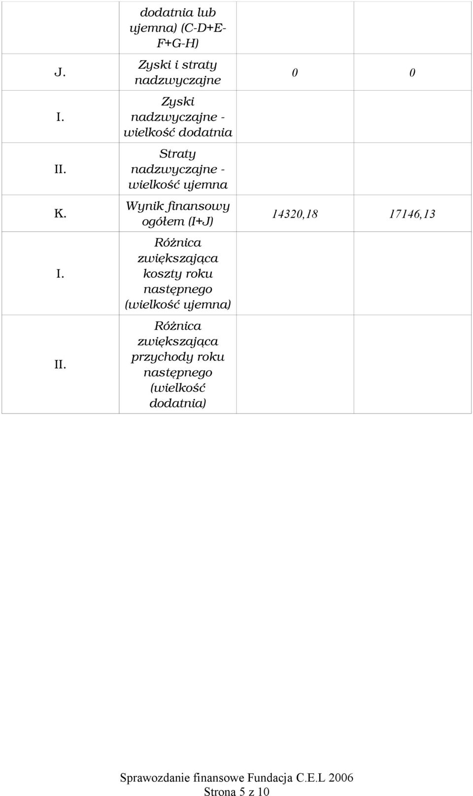 dodatnia lub ujemna) (C D+E F+G H) Zyski i straty nadzwyczajne Zyski nadzwyczajne