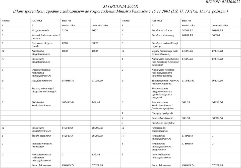 prawne Rzeczowe aktywa trwałe I Fundusz statutowy 20181,73 3035,6 4270 6832 II Fundusz z aktualizacji wyceny III Należności długoterminowe 1830 1830 III Wynik finansowy netto za rok obrotowy 14320,18