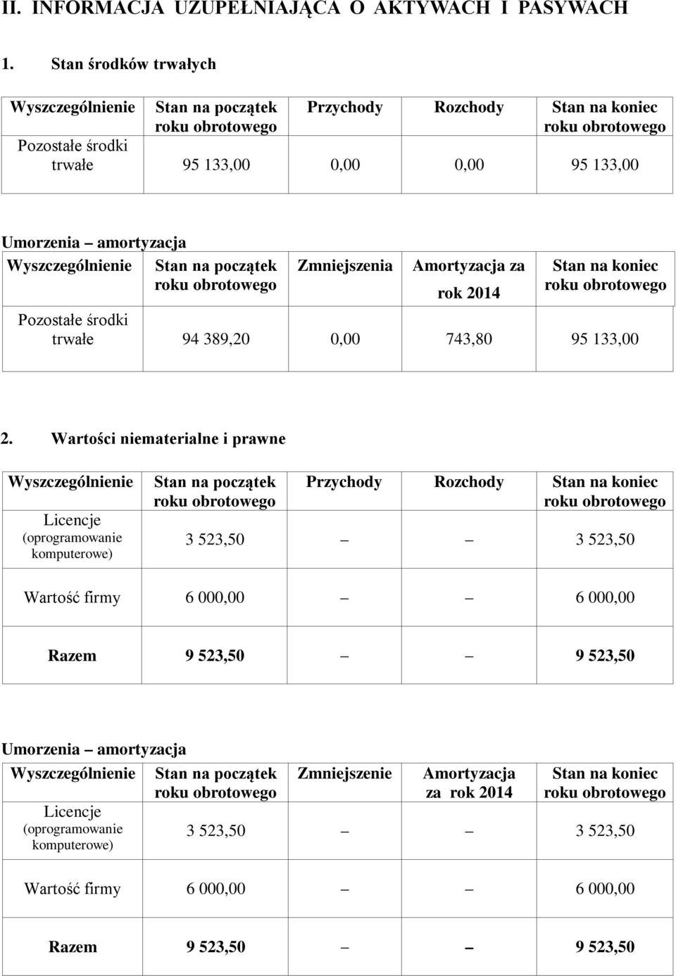 początek Zmniejszenia Amortyzacja za rok 2014 Stan na koniec Pozostałe środki trwałe 94 389,20 0,00 743,80 95 133,00 2.