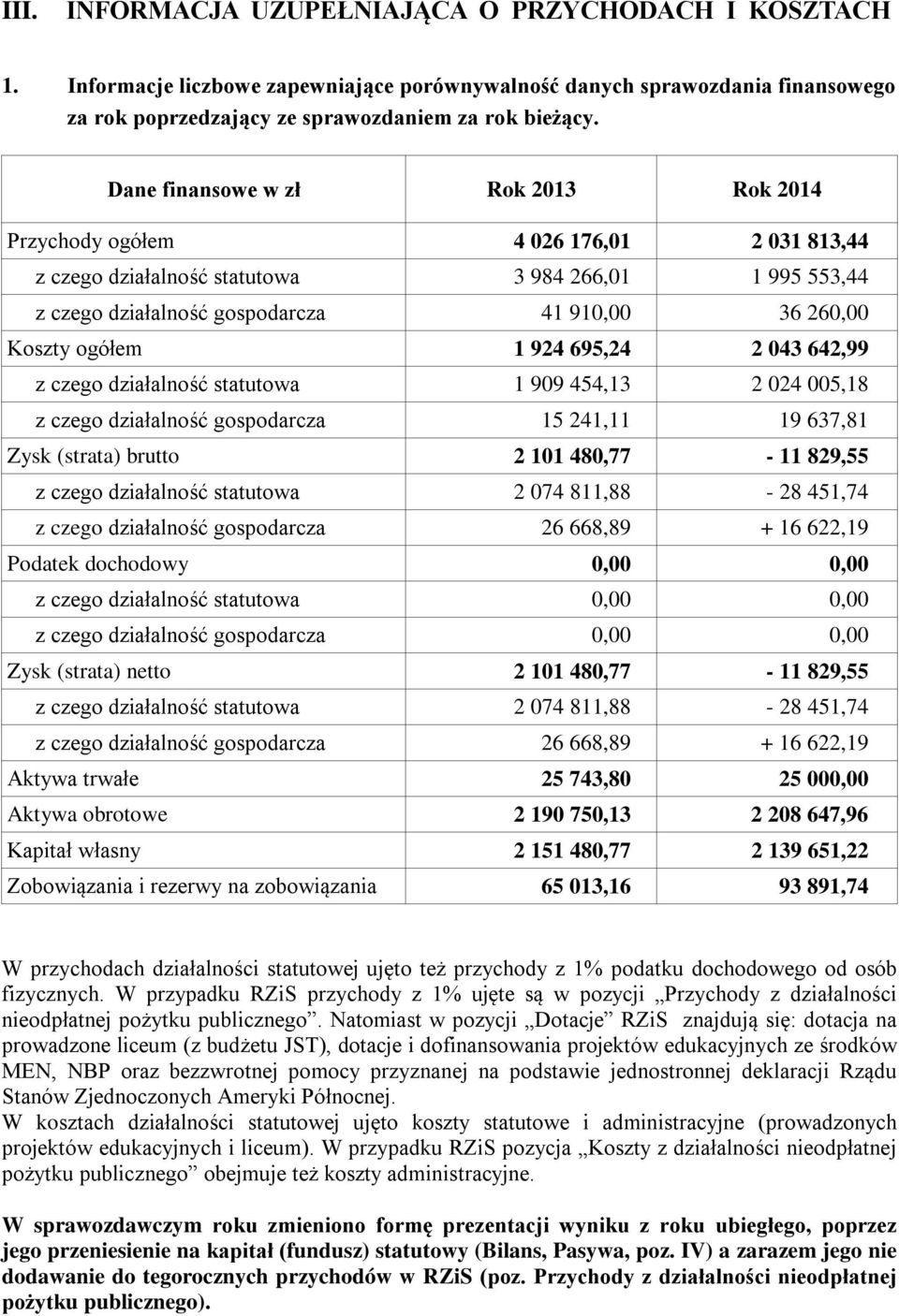 ogółem 1 924 695,24 2 043 642,99 z czego działalność statutowa 1 909 454,13 2 024 005,18 z czego działalność gospodarcza 15 241,11 19 637,81 Zysk (strata) brutto 2 101 480,77-11 829,55 z czego