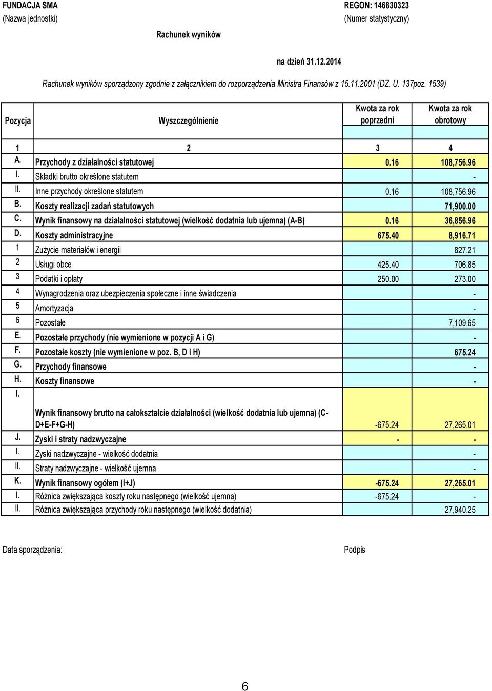 Inne przychdy kreślne statutem 0.16 108,756.96 B. Kszty realizacji zadań statutwych 71,900.00 C. Wynik finanswy na działalnści statutwej (wielkść ddatnia lub ujemna) (A-B) 0.16 36,856.96 D.