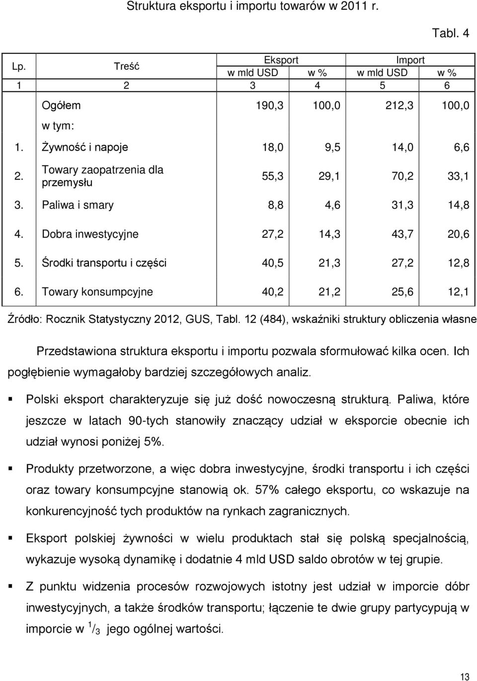 Towary konsumpcyjne 40,2 21,2 25,6 12,1 Źródło: Rocznik Statystyczny 2012, GUS, Tabl.