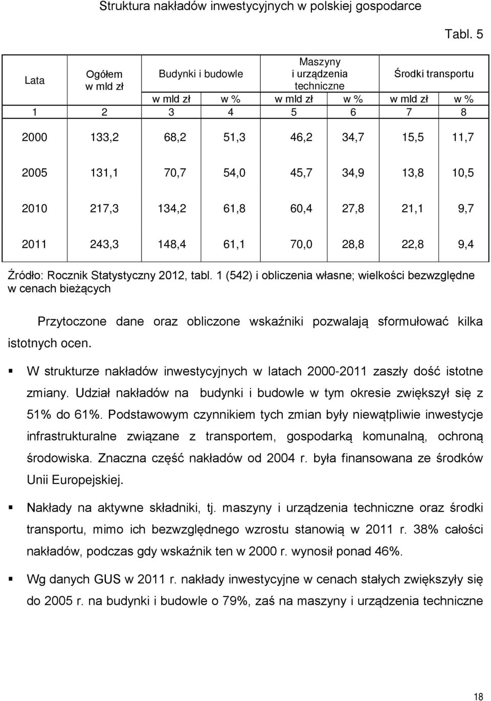 2011 243,3 148,4 61,1 70,0 28,8 22,8 9,4 Źródło: Rocznik Statystyczny 2012, tabl.
