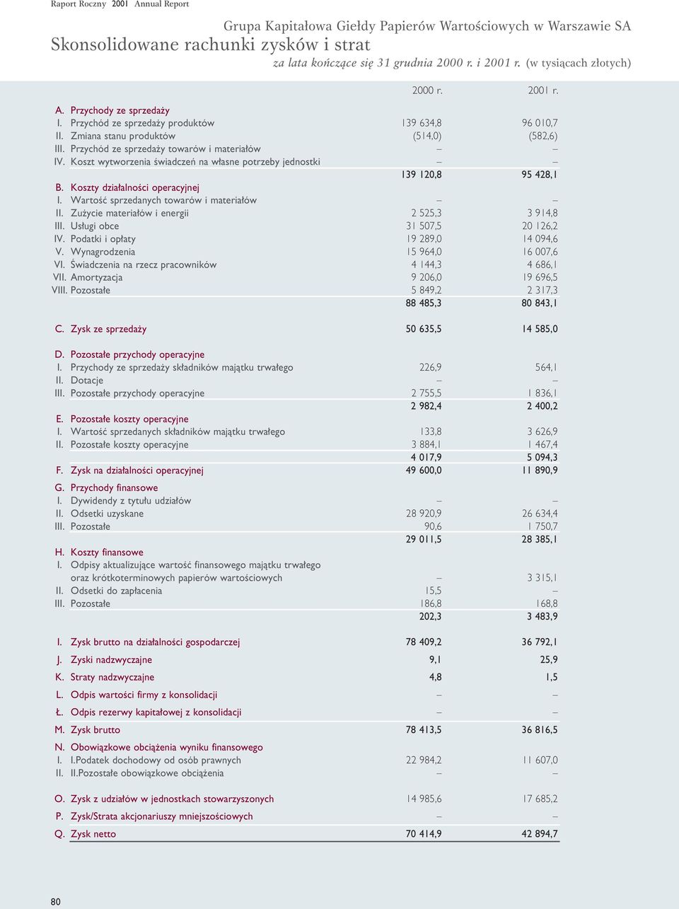 Koszty dzia alnoêci operacyjnej WartoÊç sprzedanych towarów i materia ów Zu ycie materia ów i energii I Us ugi obce Podatki i op aty V.