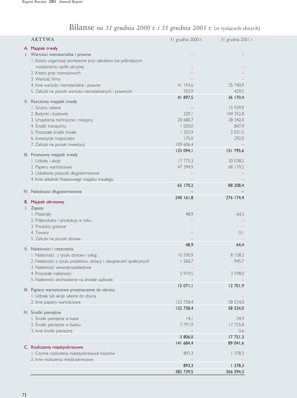 Zaliczki na poczet wartoêci niematerialnych i prawnych Rzeczowy majàtek trwa y 1. Grunty w asne 2. Budynki i budowle 3. Urzàdzenia techniczne i maszyny 4. Ârodki transportu 5.