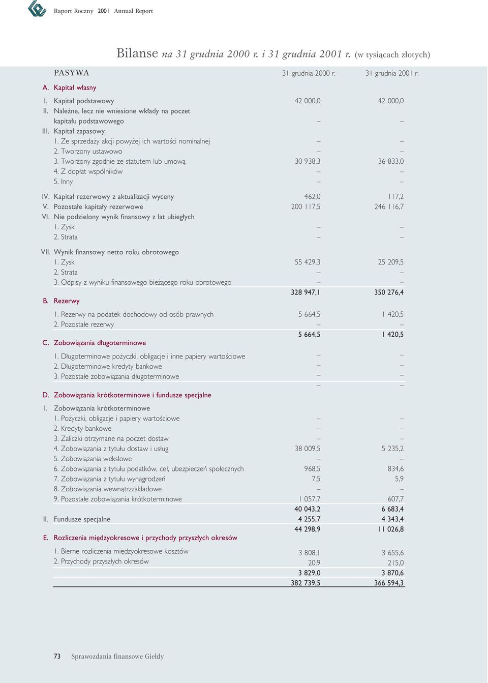 Tworzony zgodnie ze statutem lub umowà 4. Z dop at wspólników 5. Inny Kapita rezerwowy z aktualizacji wyceny Pozosta e kapita y rezerwowe Nie podzielony wynik finansowy z lat ubieg ych 1. Zysk 2.