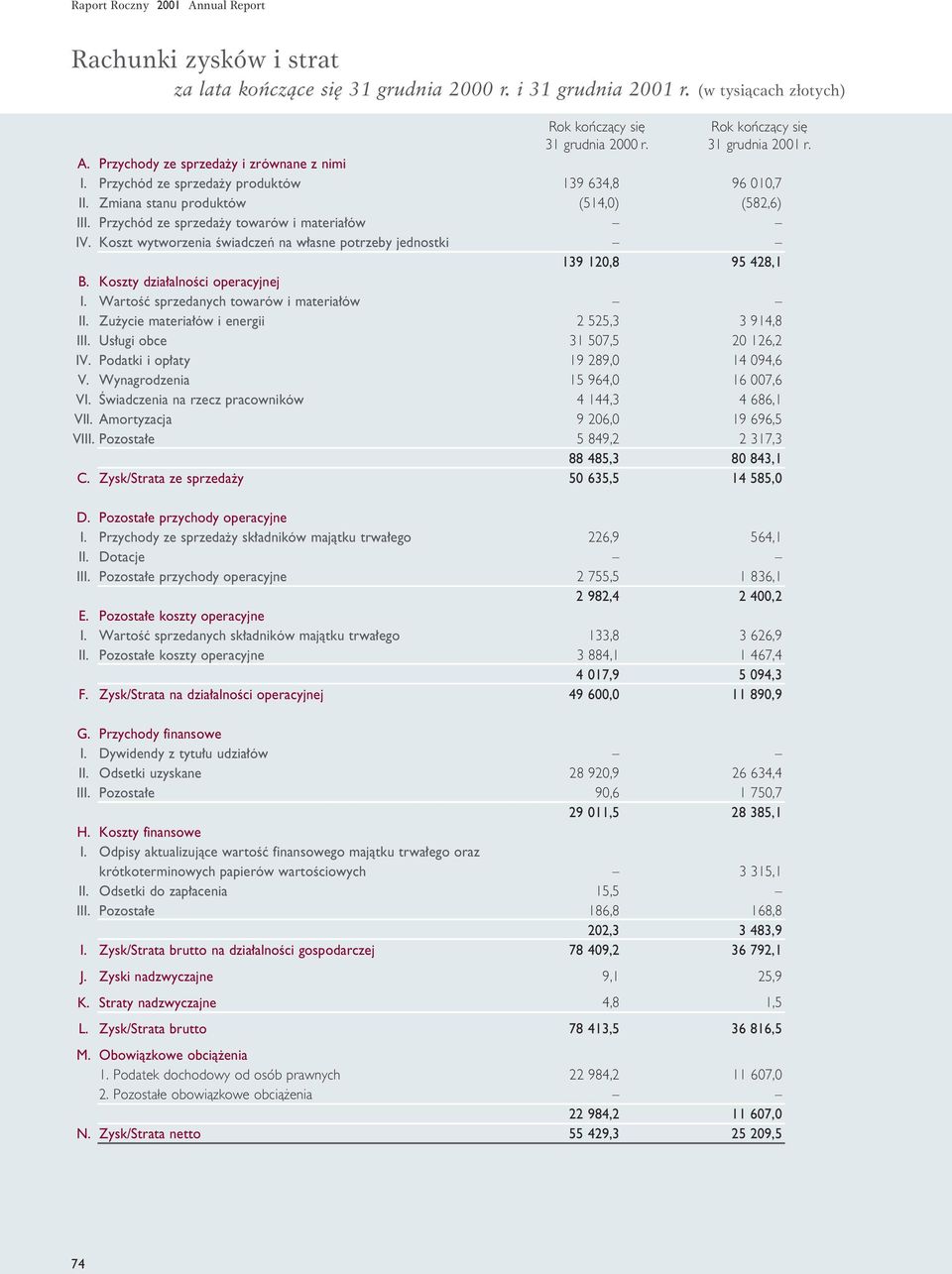 Koszty dzia alnoêci operacyjnej WartoÊç sprzedanych towarów i materia ów Zu ycie materia ów i energii I Us ugi obce Podatki i op aty V.