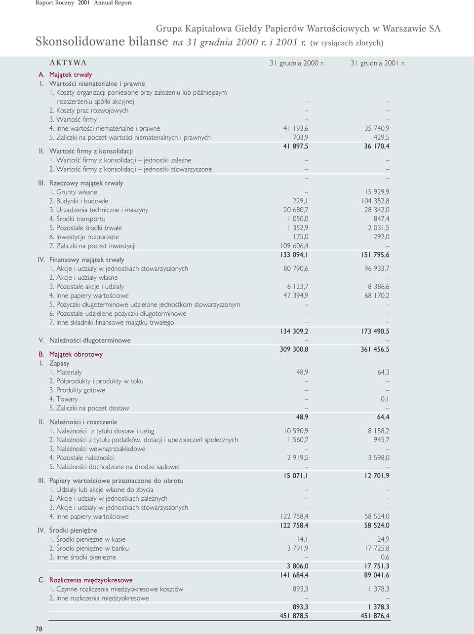 Inne wartoêci niematerialne i prawne 5. Zaliczki na poczet wartoêci niematerialnych i prawnych WartoÊç firmy z konsolidacji 1. WartoÊç firmy z konsolidacji jednostki zale ne 2.