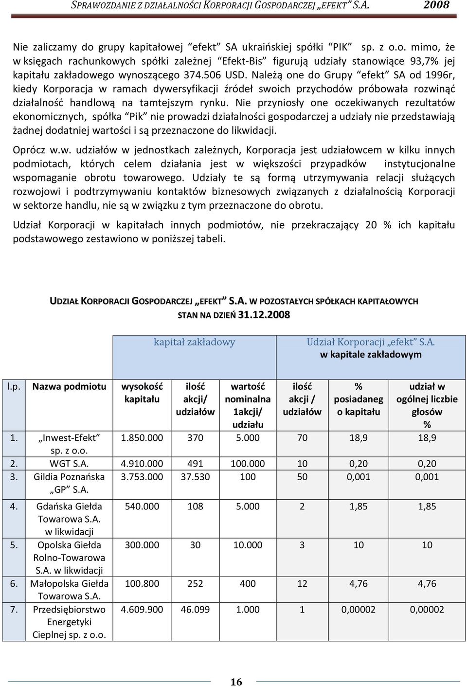 Nie przyniosły one oczekiwanych rezultatów ekonomicznych, spółka Pik nie prowadzi działalności gospodarczej a udziały nie przedstawiają żadnej dodatniej wartości i są przeznaczone do likwidacji.