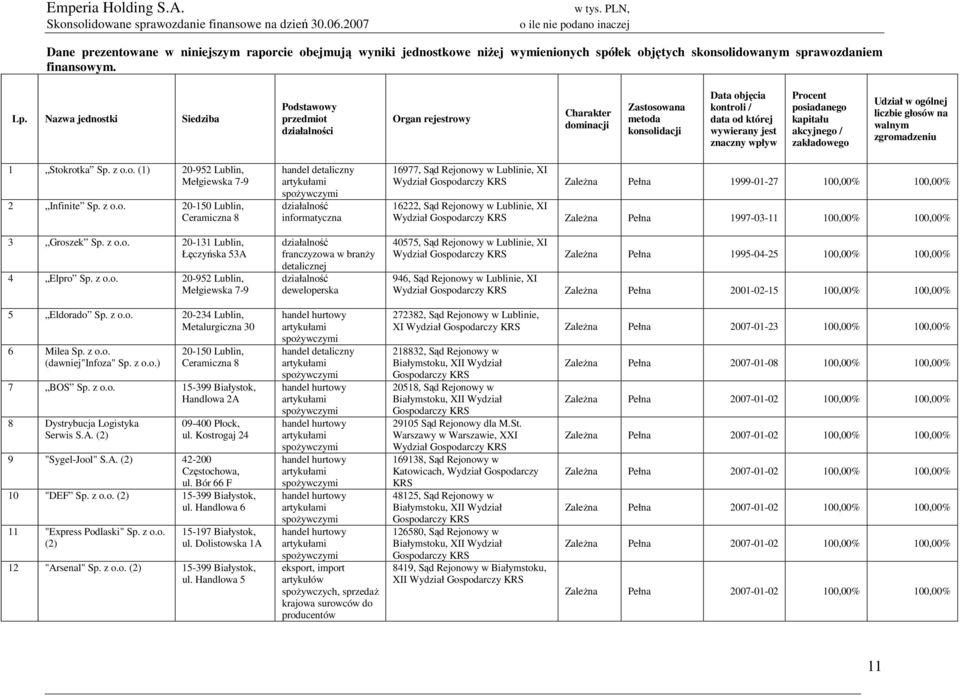 Procent posiadanego kapitału akcyjnego / zakładowego Udział w ogólnej liczbie głosów na walnym zgromadzeniu 1 Stokrotka Sp. z o.o. (1) 20-952 Lublin, Mełgiewska 7-9 2 Infinite Sp. z o.o. 20-150 Lublin, Ceramiczna 8 3 Groszek Sp.