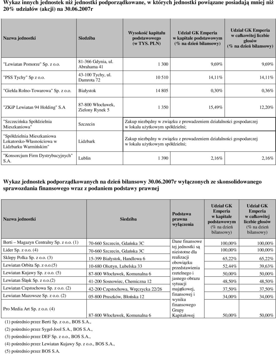 PLN) Udział GK Emperia w kapitale podstawowym (% na dzień bilansowy) Udział GK Emperia w całkowitej liczbie głosów (% na dzień bilansowy) "Lewiatan Pomorze" Sp. z o.o. "PSS Tychy" Sp z o.o. 81-366 Gdynia, ul.