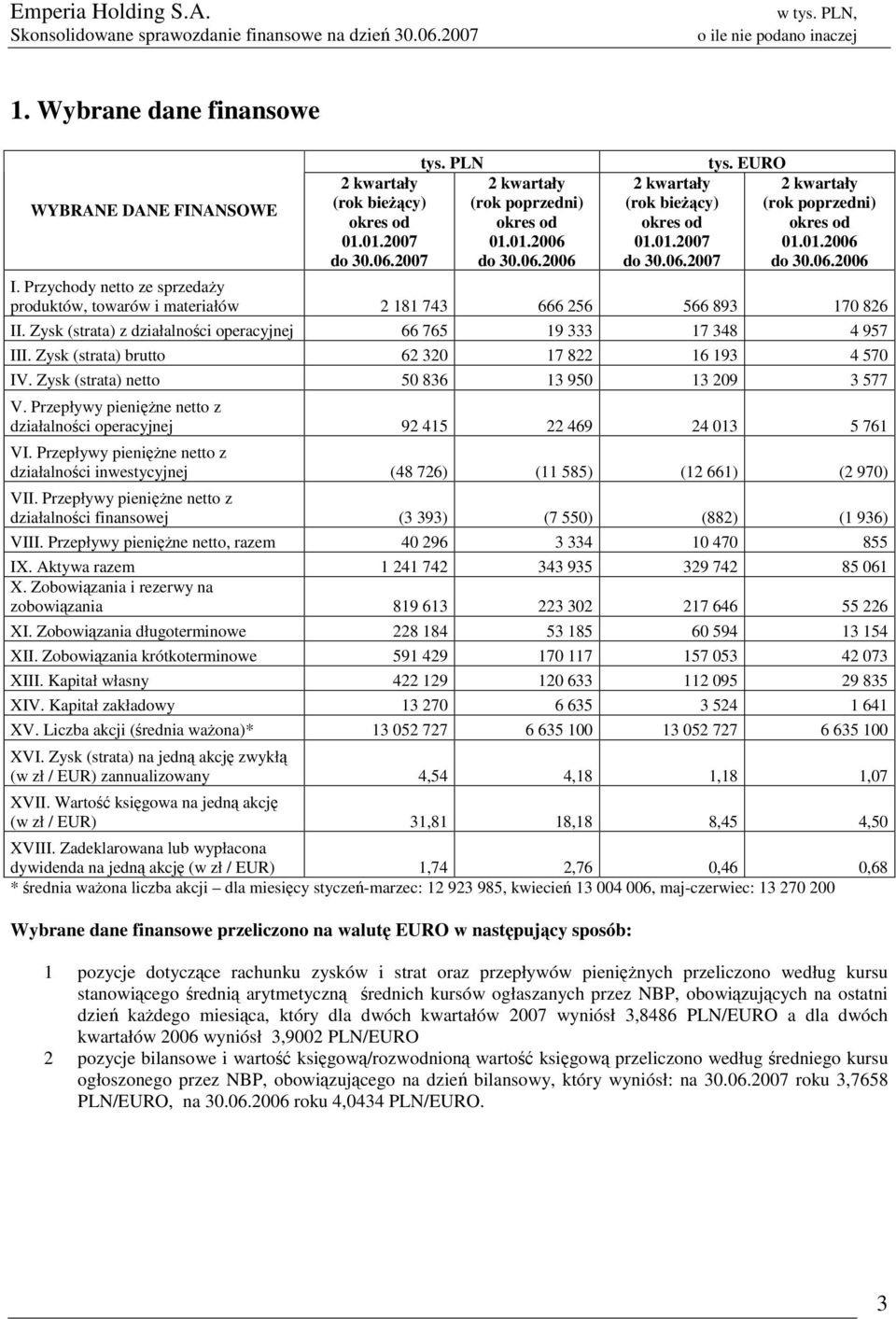 Zysk (strata) z działalności operacyjnej 66 765 19 333 17 348 4 957 III. Zysk (strata) brutto 62 320 17 822 16 193 4 570 IV. Zysk (strata) netto 50 836 13 950 13 209 3 577 V.