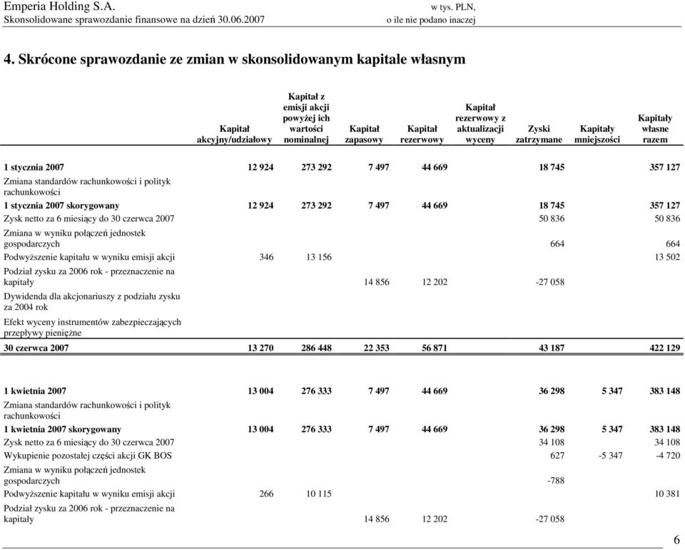 rachunkowości 1 stycznia 2007 skorygowany 12 924 273 292 7 497 44 669 18 745 357 127 Zysk netto za 6 miesiący do 30 czerwca 2007 50 836 50 836 Zmiana w wyniku połączeń jednostek gospodarczych 664 664