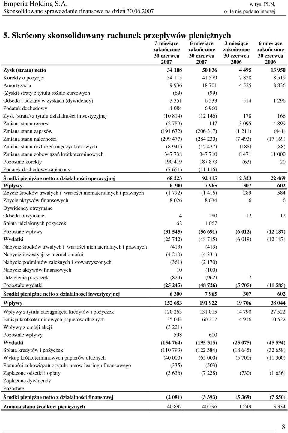 Odsetki i udziały w zyskach (dywidendy) 3 351 6 533 514 1 296 Podatek dochodowy 4 084 6 960 Zysk (strata) z tytułu działalności inwestycyjnej (10 814) (12 146) 178 166 Zmiana stanu rezerw (2 789) 147