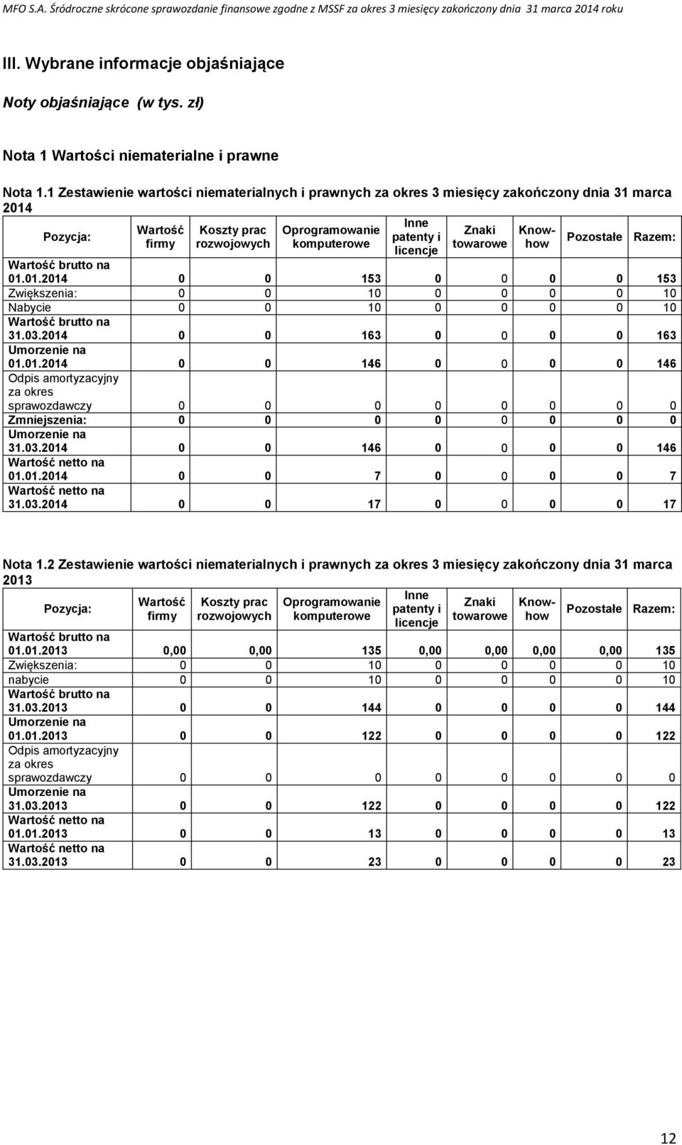 komputerowe towarowe licencje Pozostałe Razem: Wartość brutto na 01.01.2014 0 0 153 0 0 0 0 153 Zwiększenia: 0 0 10 0 0 0 0 10 Nabycie 0 0 10 0 0 0 0 10 Wartość brutto na 31.03.