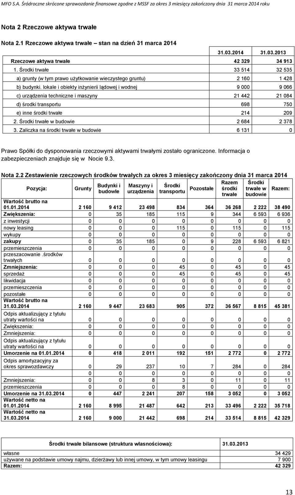 lokale i obiekty inżynierii lądowej i wodnej 9 000 9 066 c) urządzenia techniczne i maszyny 21 442 21 084 d) środki transportu 698 750 e) inne środki trwałe 214 209 2.