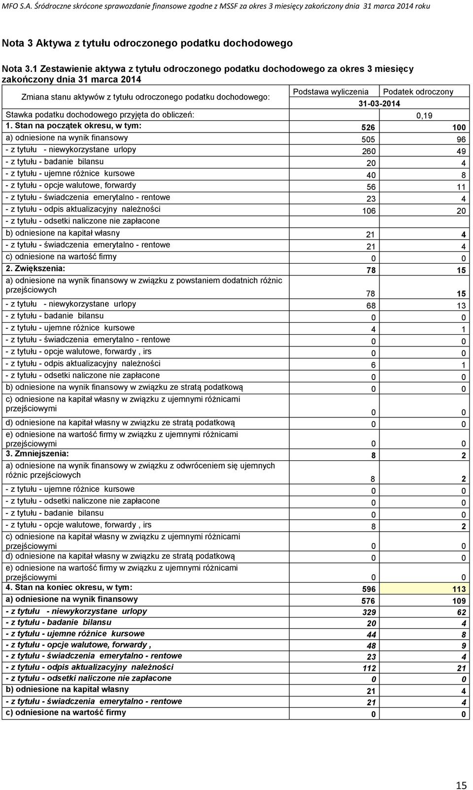 Podatek odroczony 31-03-2014 Stawka podatku dochodowego przyjęta do obliczeń: 0,19 1.