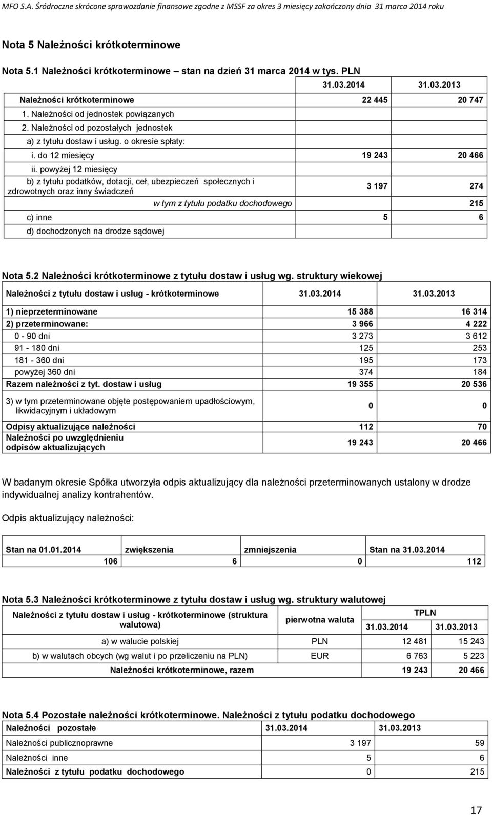 powyżej 12 miesięcy b) z tytułu podatków, dotacji, ceł, ubezpieczeń społecznych i zdrowotnych oraz inny świadczeń 3 197 274 w tym z tytułu podatku dochodowego 215 c) inne 5 6 d) dochodzonych na