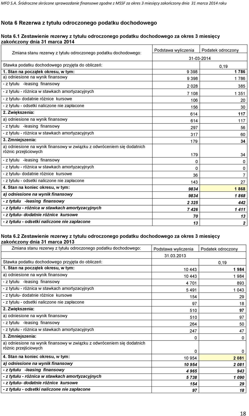 31-03-2014 Podatek odroczony Stawka podatku dochodowego przyjęta do obliczeń: 0,19 1.